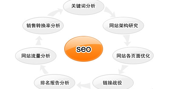 seo网站优化技术（seo和文章优化秘籍）