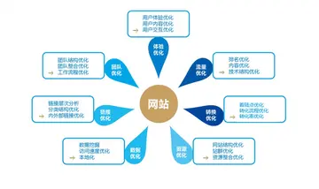 百度SEO优化后的6种问题（轻松突破百度搜索大门）