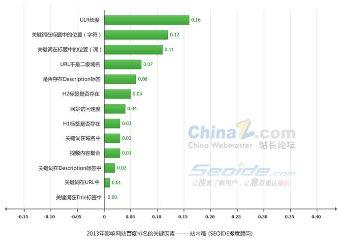 优势SEO网站优化排名的完全指南（百度SEO排名提升的步骤、方法和技巧）
