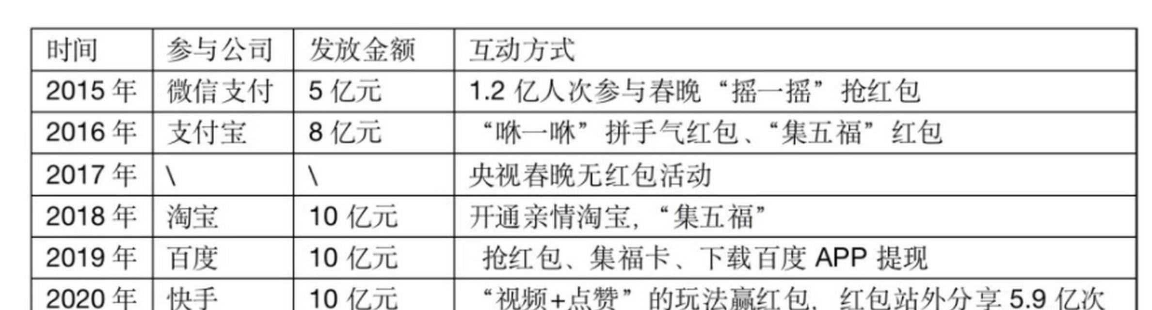 2023年抖音春晚红包领取攻略（一步步教你轻松领取春晚红包，快来试试吧！）
