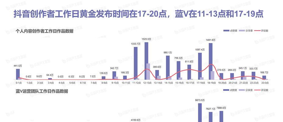 抖音发作品的最佳时间是什么时候？（掌握最佳发布时间，提高曝光率）
