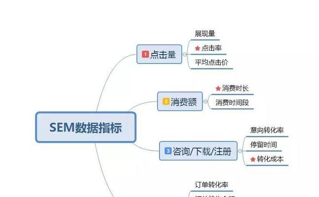 解密SEM竞价（如何利用竞价广告获得更高的转化率）
