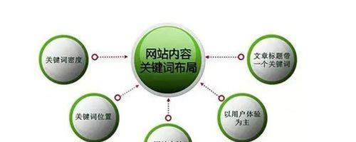 如何做好布局，提升网站排名（SEO优化必知技巧与策略）
