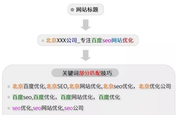 快速提高排名的SEO优化技巧（从研究到内容优化，助力网站快速上升）
