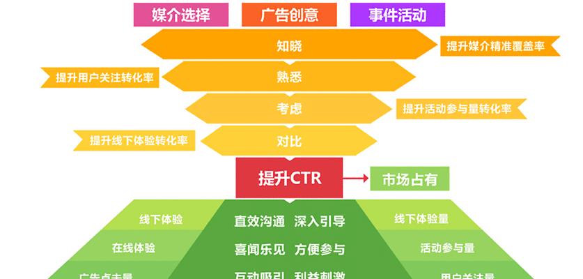 5个小技巧帮助你优化标题
