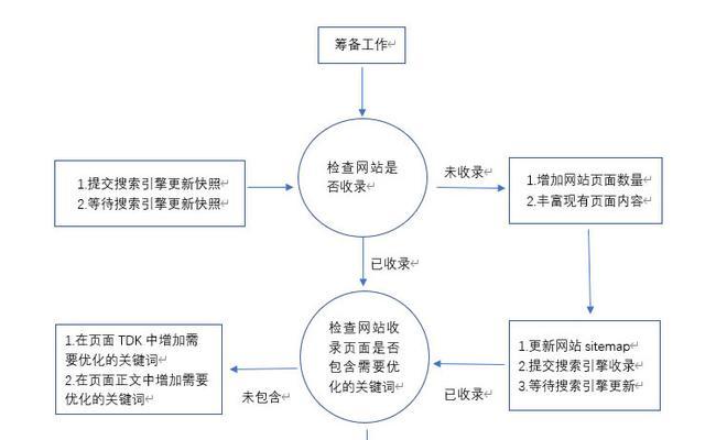 SEO经验人员分享心得——打造网站排名的秘诀（学会这些技巧，你也可以成为SEO大师！）
