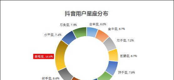 揭秘抖音用户的特征和行为习惯（助力企业高效营销）