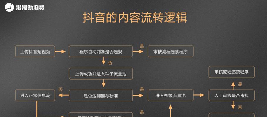 从用户需求到抖音平台算法（解析抖音直播间上火的关键）