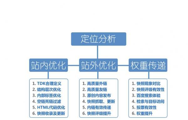 如何优化网站结构提高SEO排名？（掌握网站结构优化的关键点，轻松提升SEO排名！）