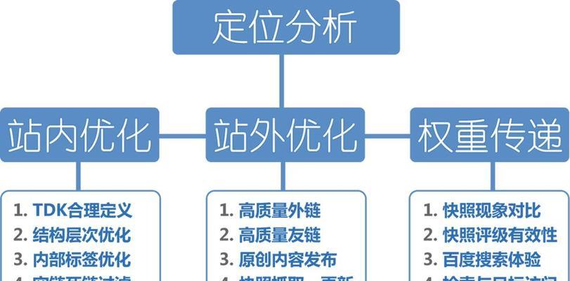 SEO优化必备技能（如何通过分析网站数据，优化SEO策略？）