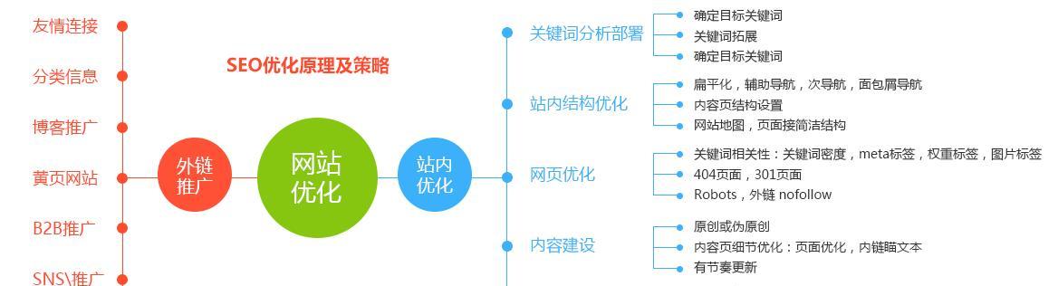 SEO优化的目的及方法（提升网站排名、吸引流量、增加转化率）