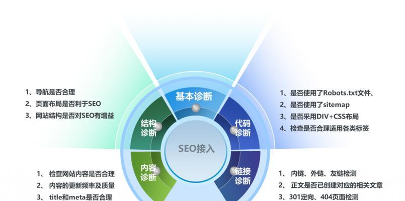 SEO诊断全面指南（从10个维度帮你了解如何进行SEO诊断及优化）