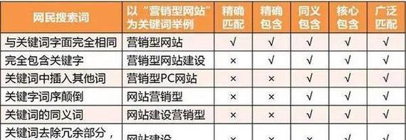 百度推广的三点核心设置（打造精准推广，提升转化率）