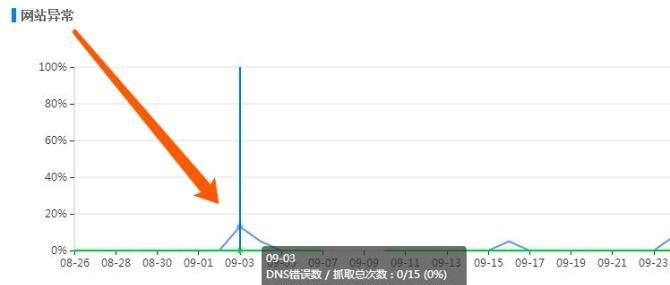 从哪几方面分析蜘蛛抓取网站的频率？（优化网站抓取频率，提高排名的关键）