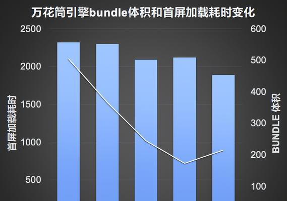 优化网站性能，加速首屏加载（从哪几方面入手优化网站性能？）