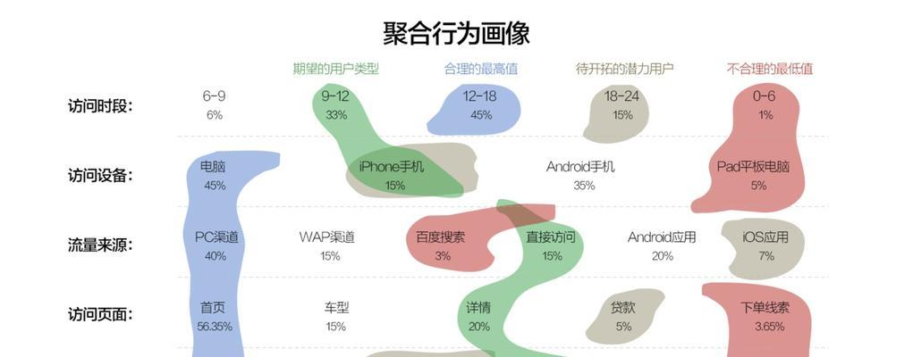 三个角度分析网站用户行为优化技巧（从用户需求、用户行为和用户反馈三个角度分析如何进行网站优化）
