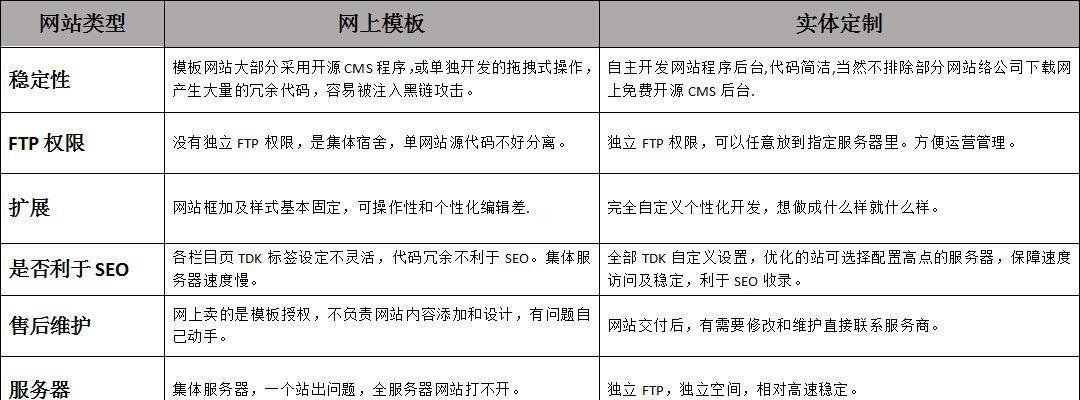 定制网站的优势（为您打造独一无二的网站体验）