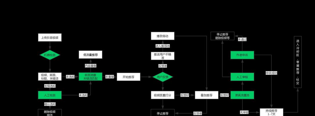 解析抖音排名算法——影响搜索排名的因素（如何提高抖音搜索排名？）