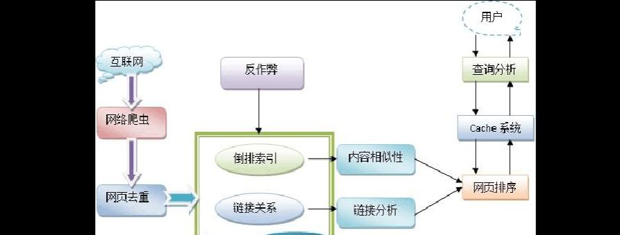 搜索引擎优化：主题对排名影响最大