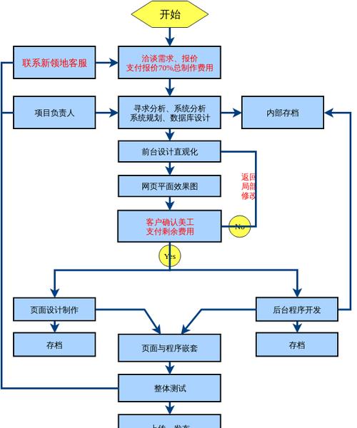 公司网站建设的流程（从规划到上线，一步步打造高质量的企业网站）