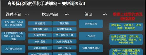 如何选取并优化SEO排名（的重要性和设置方法）