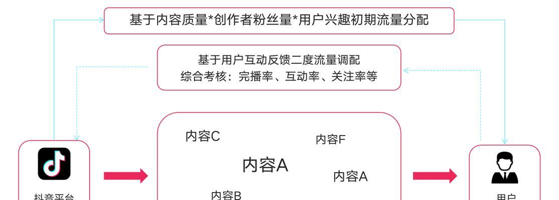 抖音流量提升难题（分析抖音流量不上涨的原因，提供有效的解决方案）