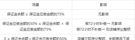 抖音企业店铺保证金详解（保证金数额、支付方式、退还规定等信息全解析）