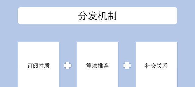 探秘抖音推送机制算法，了解背后的机密（如何实现用户个性化推荐，提高用户留存率？）