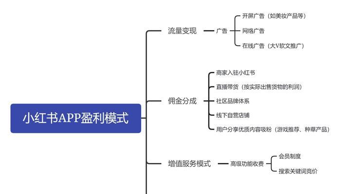 小红书是如何实现盈利的（其中的商业模式和变现手段有哪些）