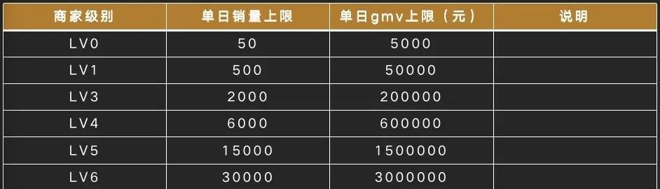 了解抖音小店等级评分规则（如何提高抖音小店等级）