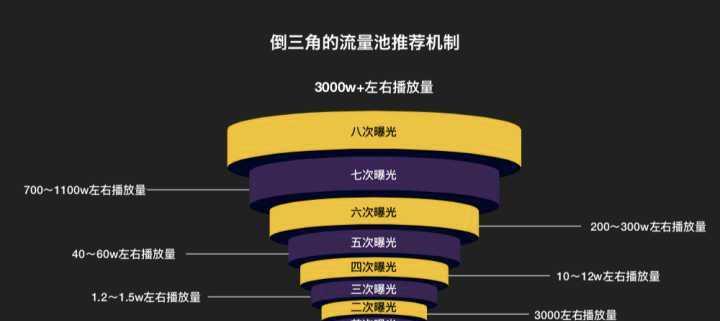 抖音播放量多少可以换钱（如何通过抖音视频积累播放量）