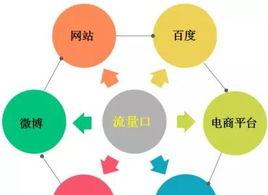 掌握这几种搜索引流方法（教你用什么方式引流）