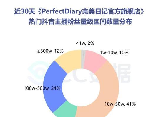 掌握抖音达人带货技巧，轻松实现营销转化（如何在抖音找到合适的达人带货？一文教你轻松搞定）