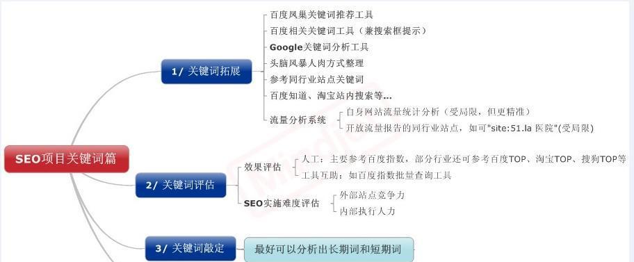 如何进行有效的网站SEO优化步骤？（从研究到实施，从头到尾详解优化流程）