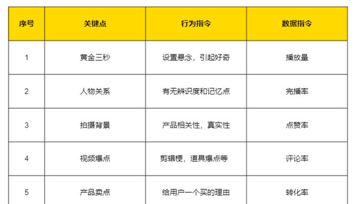 抖音直播脚本的完美创作（从15个段落了解如何写出令人惊叹的抖音直播脚本）