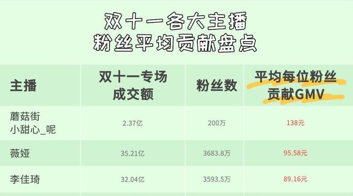 掌握抖音直播转化率的秘密（从什么是转化率到如何提高转化率，全面解析抖音直播营销）