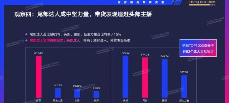 揭秘抖音主播带货为什么便宜（探究带货产业链及商业模式，解析价格形成因素，剖析消费心理）