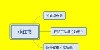 小红书运营推广干货大盘点（从0到1，轻松打造品牌爆款）