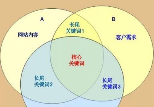提高网站转化率的6种方法，让你的网站效益倍增（从SEO到用户体验，多方位优化让你的网站变身销售达人）
