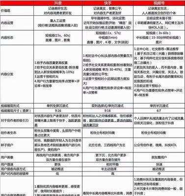 视频号与抖音号的区别（你需要知道的视频短视频平台不同之处）
