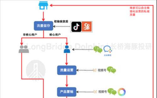 微信视频号营销形式全面解析（探究微信视频号在营销领域中的地位和应用）