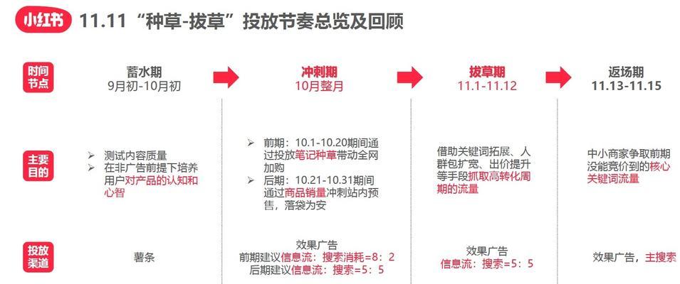 小红书广告投放方式详解（轻松掌握投放技巧，提升广告效果）