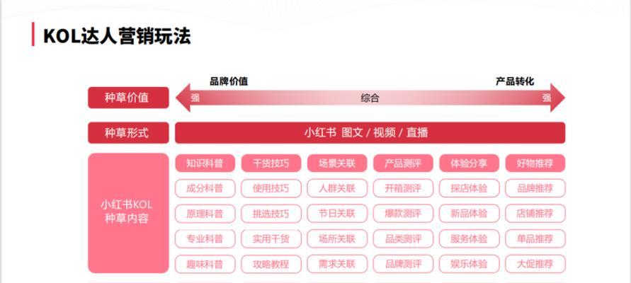 如何将小红书推广小课堂笔记写出热门？（15个段落详细介绍，助你成为小红书推广高手！）