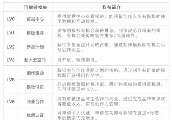 如何成为2023年剪映模板创作人（从申请到获得，一步步教你实现梦想）