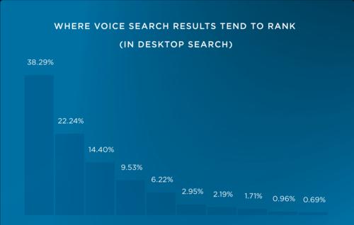 2023年语音搜索SEO策略全面解析（从网站结构优化到内容营销，助力企业提升排名）