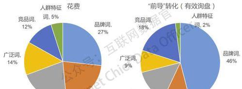 从数据中获得SEM成功的秘密（如何利用数据分析提高SEM成效）