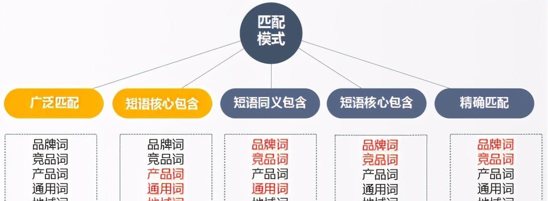 如何高效管理庞大的SEM推广账户？（有效的策略和技巧指导，提升推广效果）