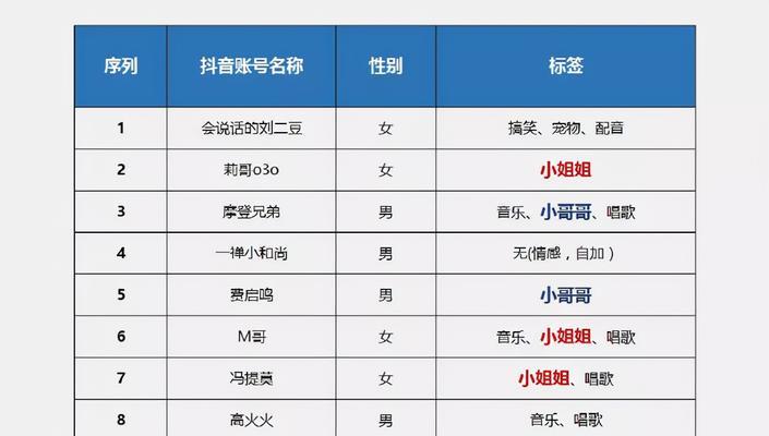 抖音销量排行榜揭晓！（这些产品在抖音上的销量最高，你买了吗？）