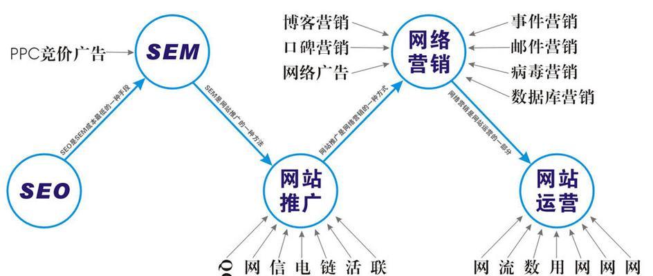 SEO与网络运营的区别（如何有效提升网站的流量与转化率）