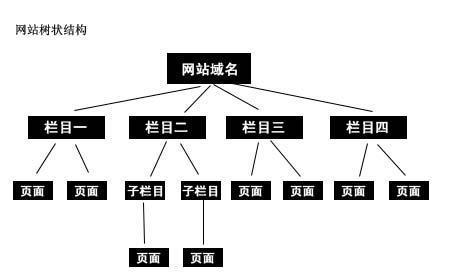 如何编写优秀的SEO文章（从到结构，完美解析）